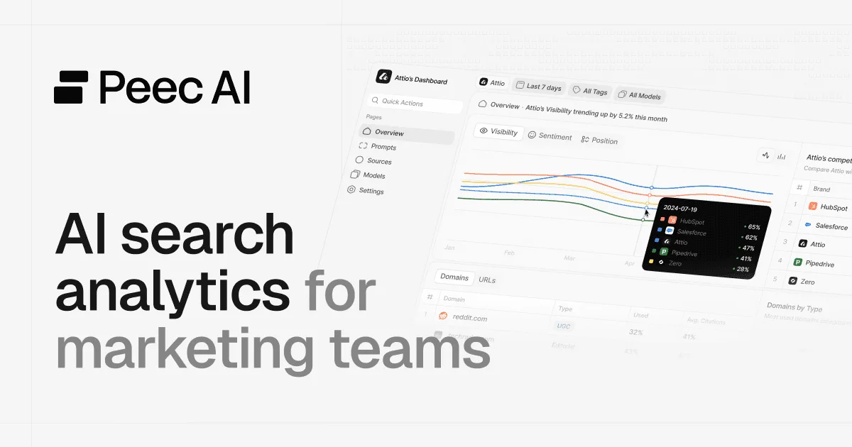 Peec AI homepage showing a brand visibility dashboard with trend lines, a competitor share-of-voice table, and cited source domains